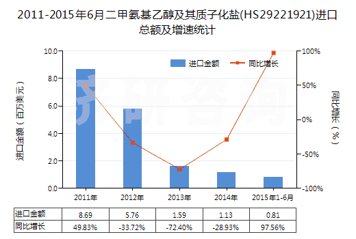 2011-2015年6月二甲氨基乙醇及其質(zhì)子化鹽(HS29221921)進(jìn)口總額及增速統(tǒng)計(jì)